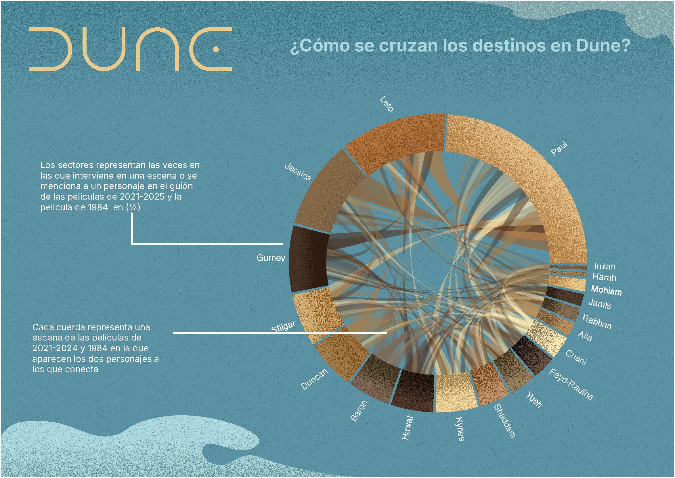 Dune Infografía - Gráfica Complementaria